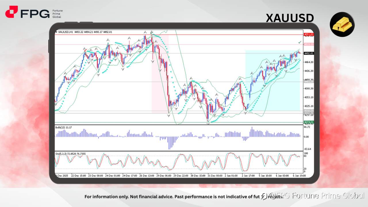 FPG XAUUSD Market Report January 7, 2026