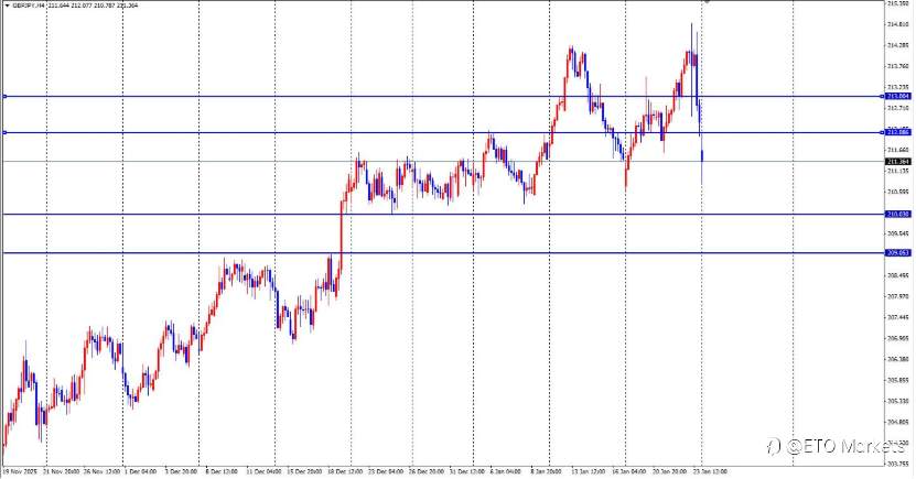 ETO Markets 每日汇评| 数据疲软难掩反弹势头!欧美关键阻力位决战在即