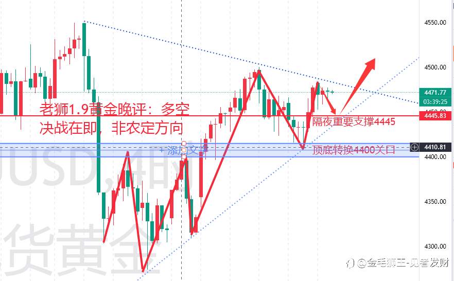 老狮1.9黄金晚评：多空决战在即，非农定方向
