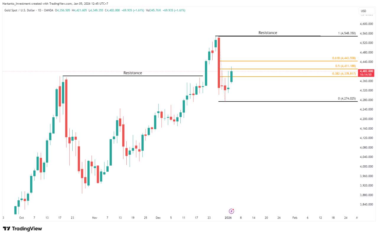 XAU/USD Awal Tahun 2026 Peluang Besar atau Awal Koreksi Tajam?