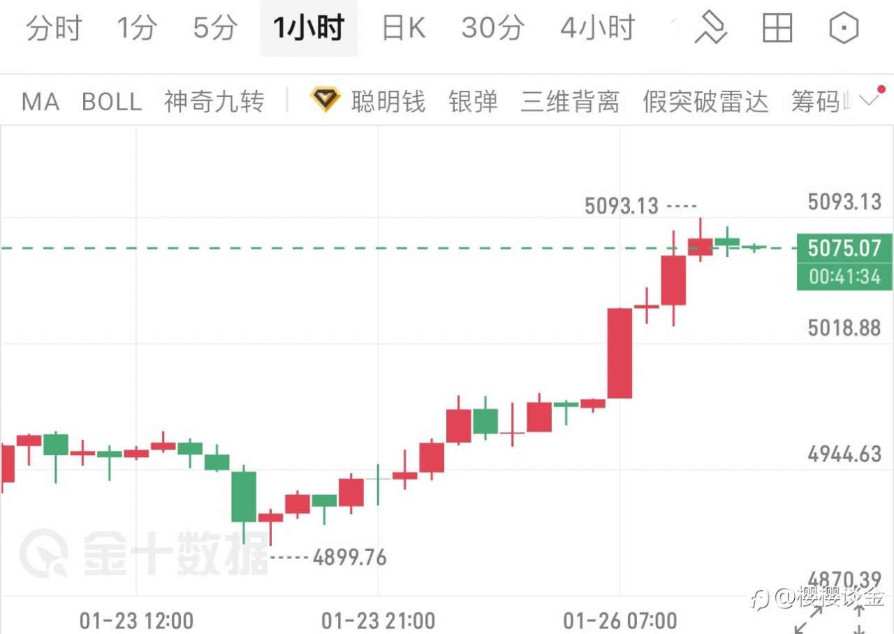 樱樱：黄金早间破高，午后策略不变
