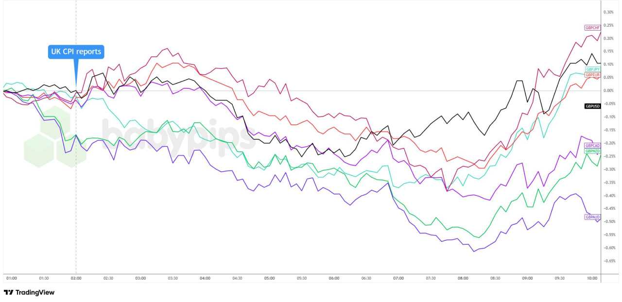 GBP’s Initial Gains Reverse Despite Hotter UK Inflation as Risk Sentiment Shifts