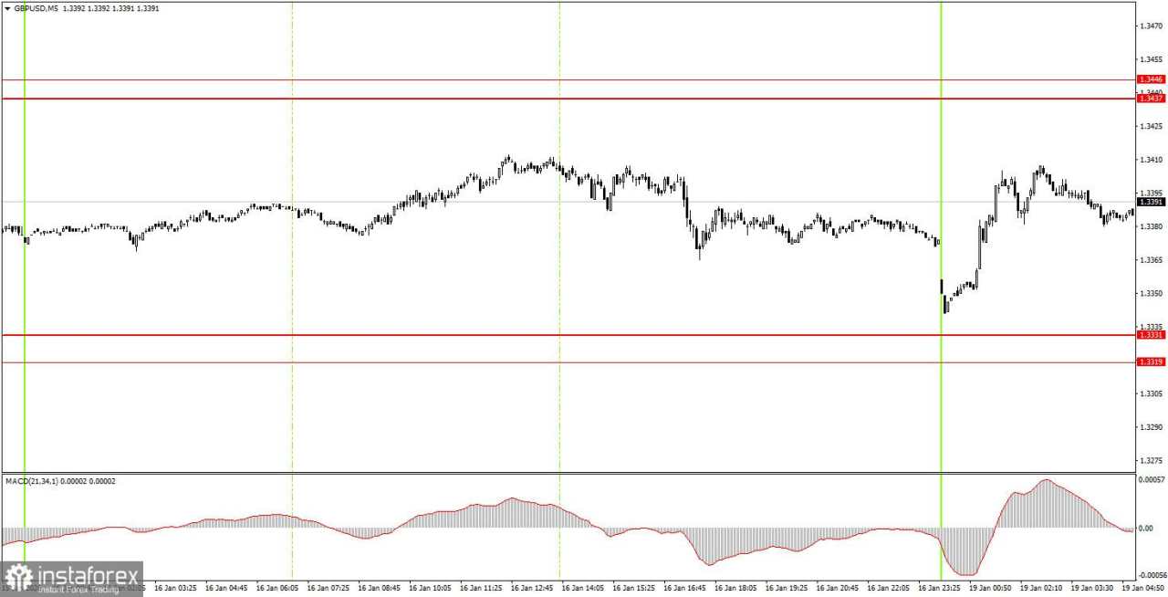 Bagaimana rekomendasi trading pasangan mata uang GBP/USD pada 19 Januari? Kiat-kiat sederhana dan ulasan trading untuk pemula