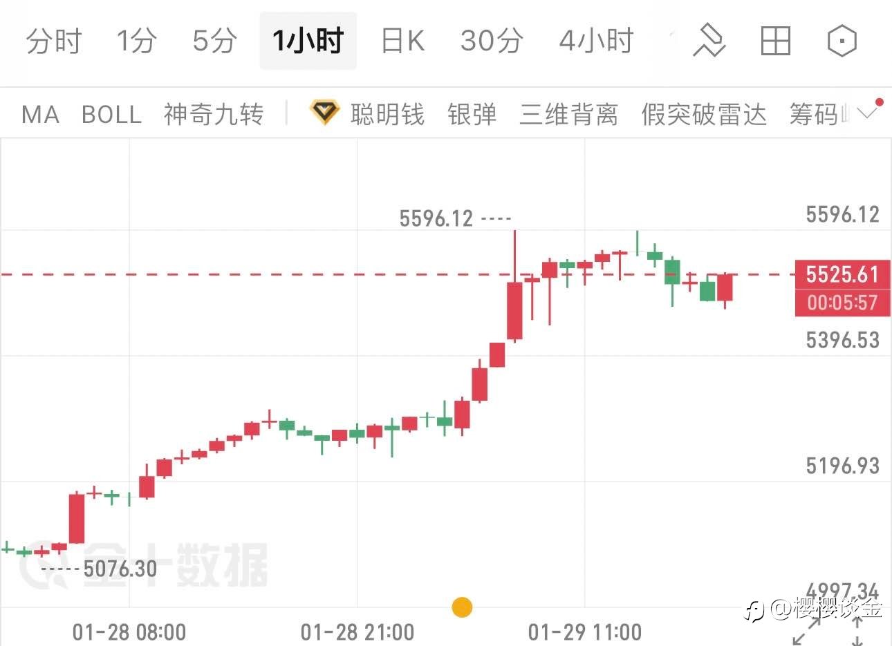 樱樱：黄金高位整理，晚间低多仍是首选