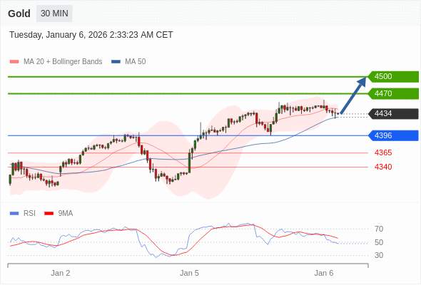 XAUUSD