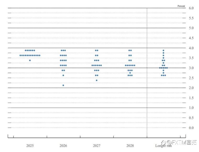 【FXTM富拓】美联储新年“观赛”指南:分歧成为美元转机?