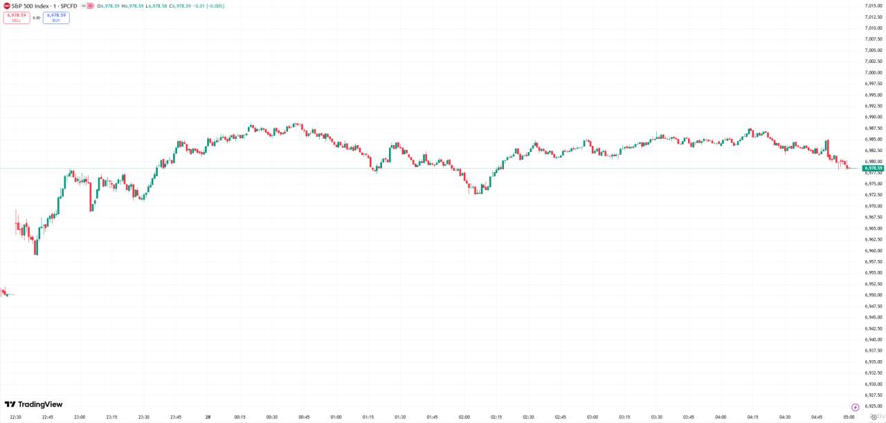 D Prime 全球股市 | 道指收跌逾 400 点,标普指数创历史新高
