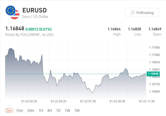 EUR/USD Crumbles: Trump Cancels Tariff Threats, USD Gains Momentum