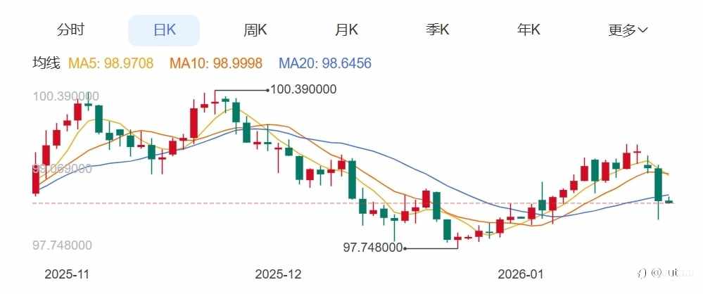 ZFX山海证券:扶摇直上!金价继续刷新历史新高!