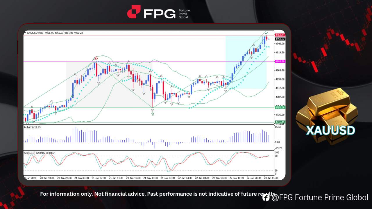 FPG XAUUSD Market Report January 23, 2026