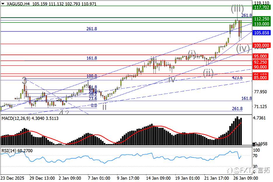 【FXTM富拓】金、银蹦极又是插曲？美瑞沉至15年谷底…