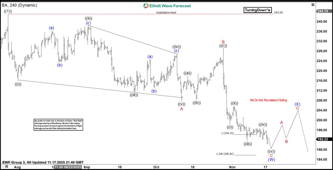 Boeing Co. $BA Extreme Area Offering a Buying Opportunity