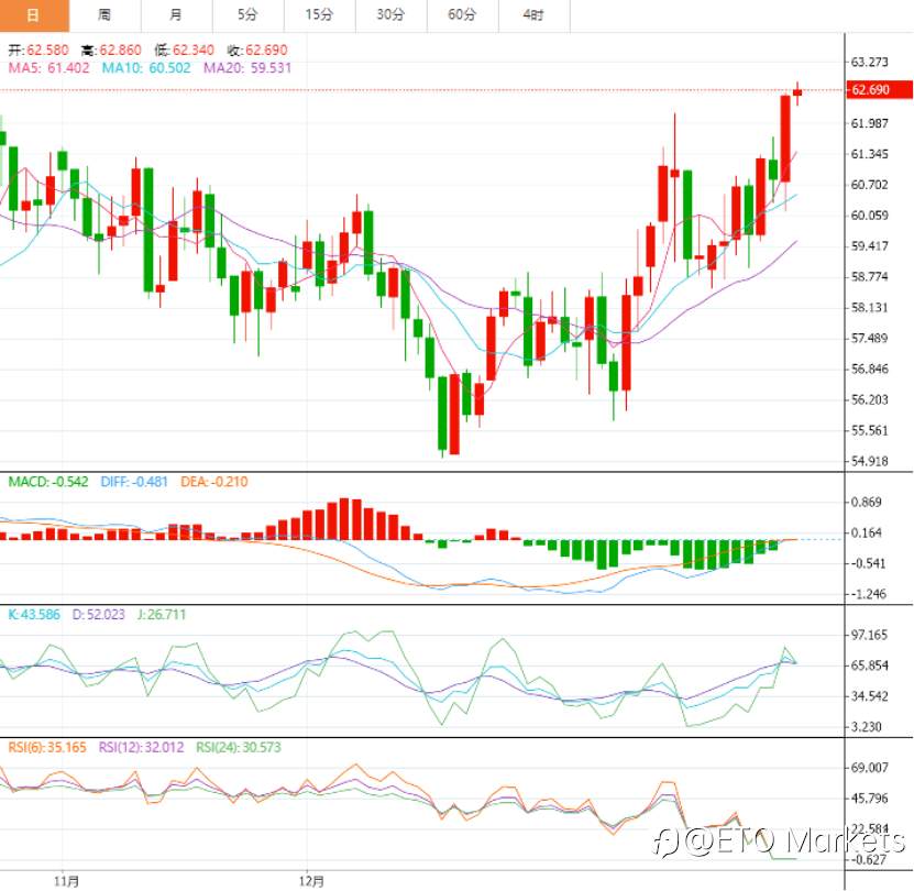 ETO Markets 市场洞察｜油价“暴力突破”！这三大信号暗示可能还有20%上涨空间？
