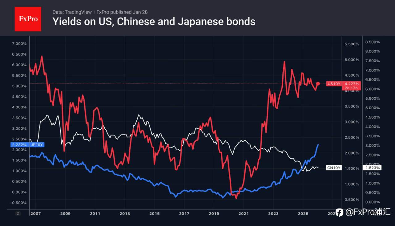 FxPro汇评：黄金因疲软的美元而受益