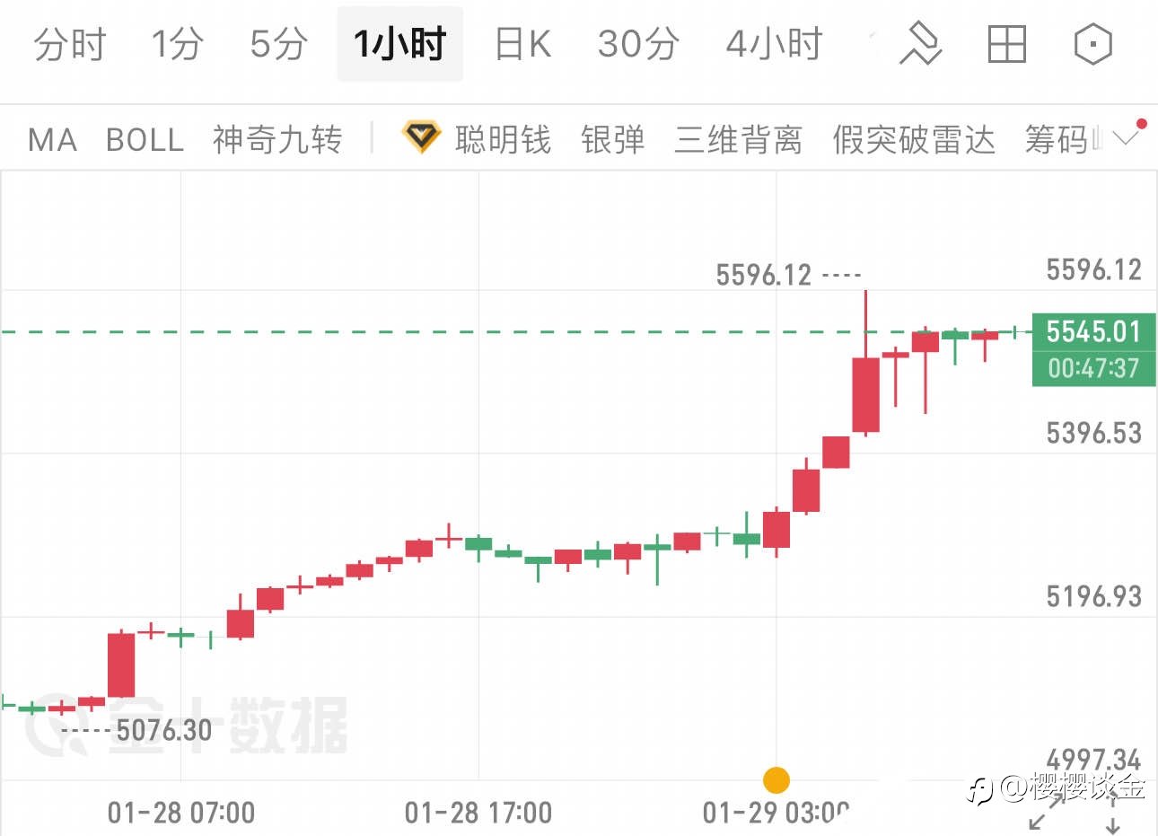 樱樱:突破关键阻力!黄金5596后的节奏把握