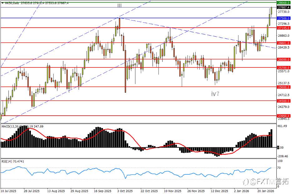 【FXTM富拓】美元反攻无碍金银狂奔;恒生、A50谁先“纠错”?