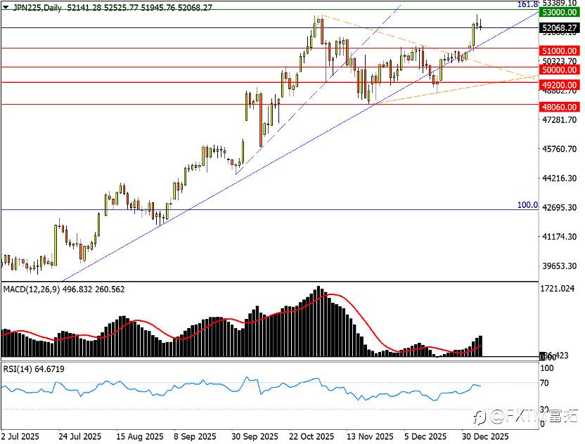 【FXTM富拓】刚创新高就熄火，日股多头在纠结啥？
