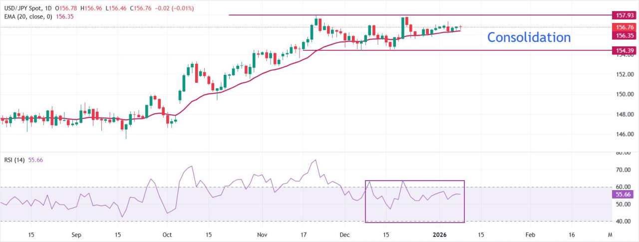 Prakiraan Harga USD/JPY: Berkonsolidasi di Sekitar 156,70 saat Fokus Bergeser ke NFP AS
