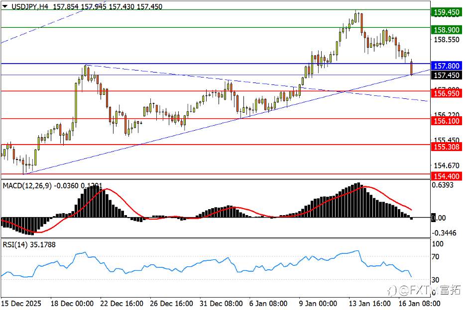 【FXTM富拓】格林兰纷争引爆避险潮!黄金新高、亚股承压