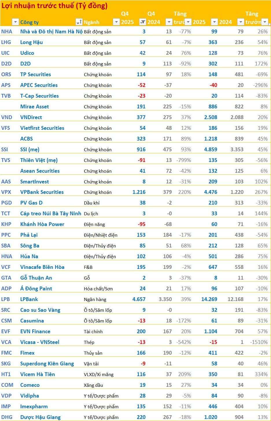 Cập nhật BCTC quý 4/2025 chiều ngày 21/1: Techcombank báo LNTT tăng 95%, gà đẻ trứng vàng của tỷ phú Phạm Nhật Vượng báo lỗ