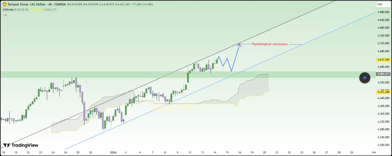 XAUUSD: Tren Bullish Tetap Utuh