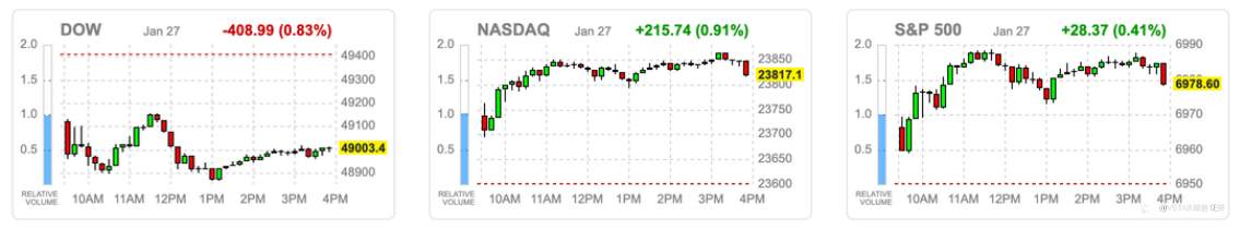 VSTAR每日美股行情(28/01/2026)