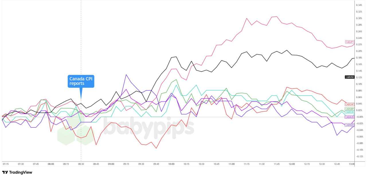 Canada Inflation Jumps to 2.4%, But Core Measures Drop Below 3% for First Time Since March