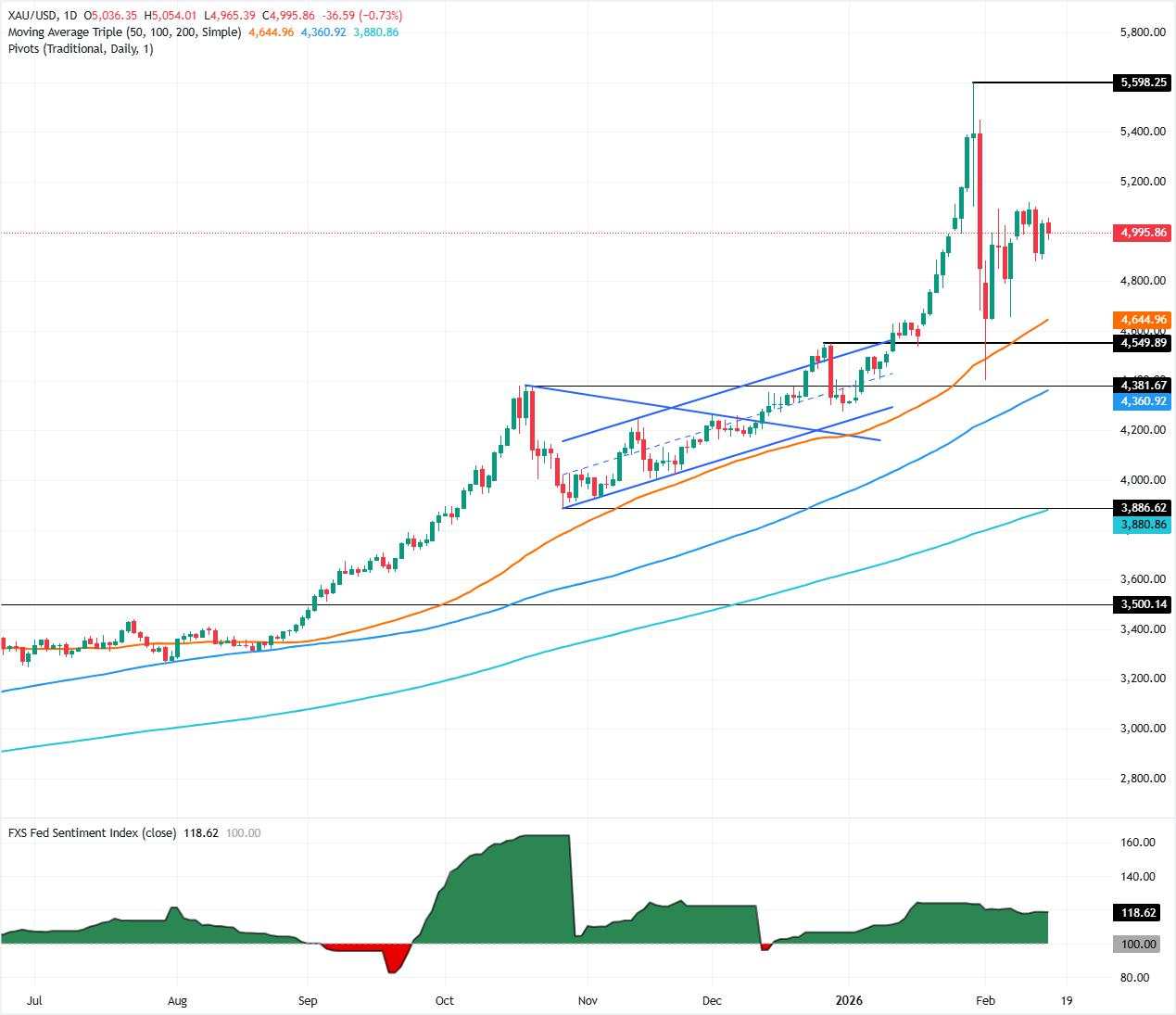 Emas Tergelincir di Bawah $5.000 saat Dolar AS Rebound dalam Perdagangan Tipis