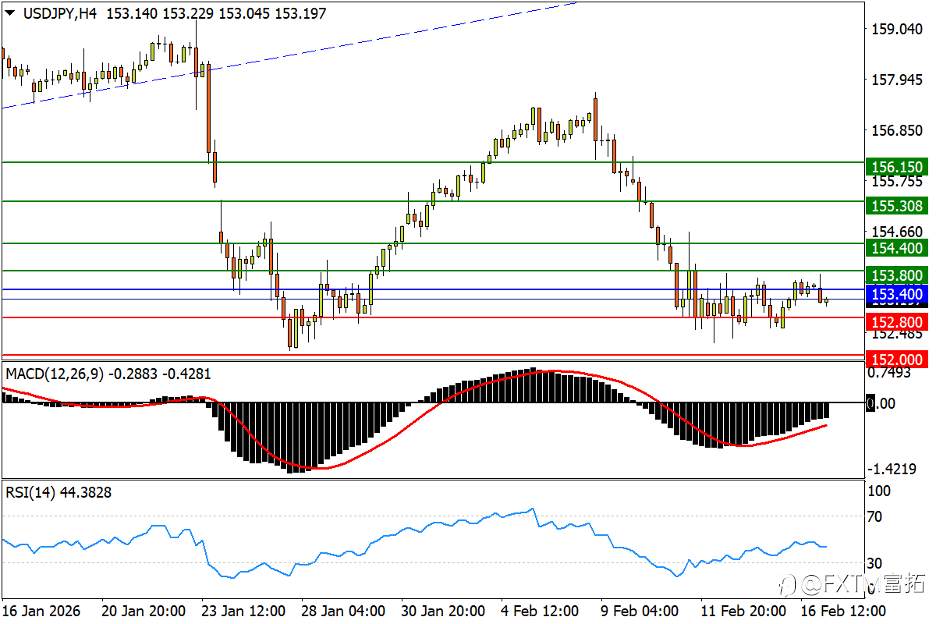 【FXTM富拓】GDP切断日元五连涨，澳美疑已走完3浪v
