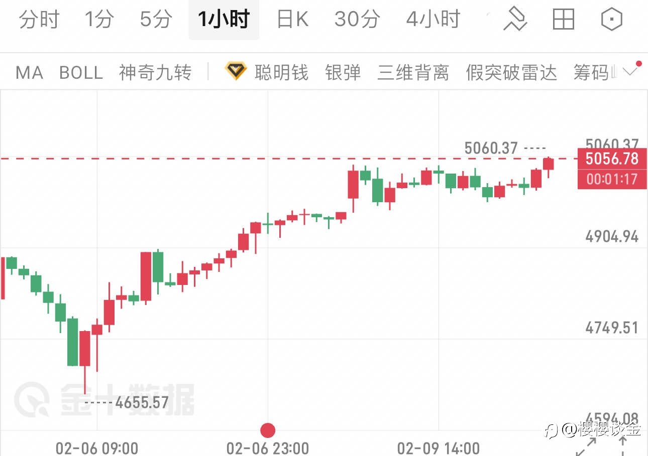 樱樱：黄金小时线再触关键位，午夜行情如何布局？