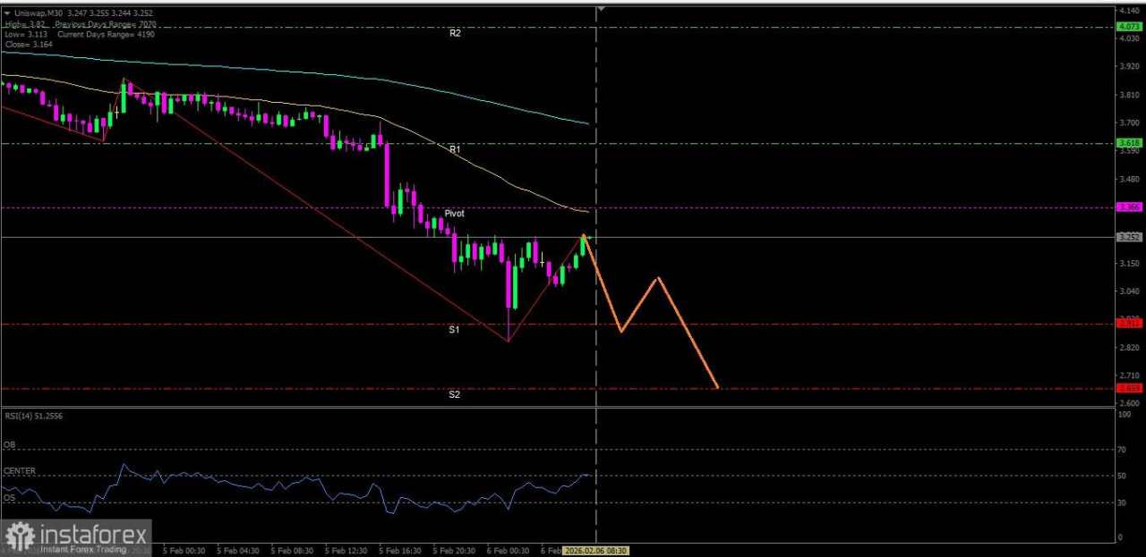 Uniswap tengah melemah menuju ke level support terdekatnya