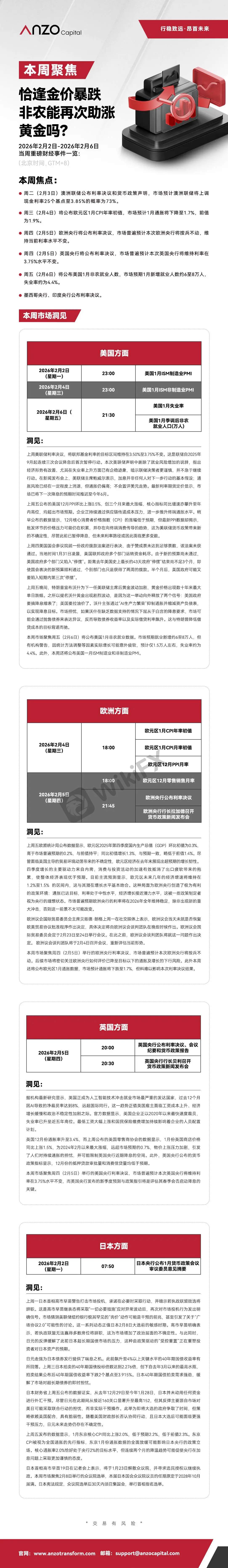 【Anzo Capital 02.02-02.06 | 本周聚焦】恰逢金价暴跌，非农能再次助涨黄金吗？