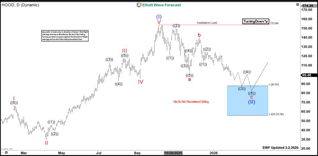 HOOD Below $100: Identifying the Next High-Probability Zone