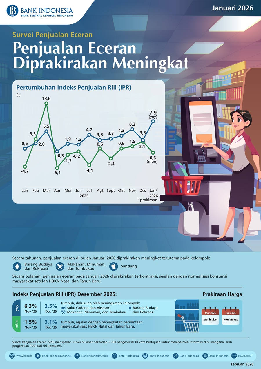 Survei Penjualan Eceran Januari 2026: Penjualan Eceran Diprakirakan Meningkat