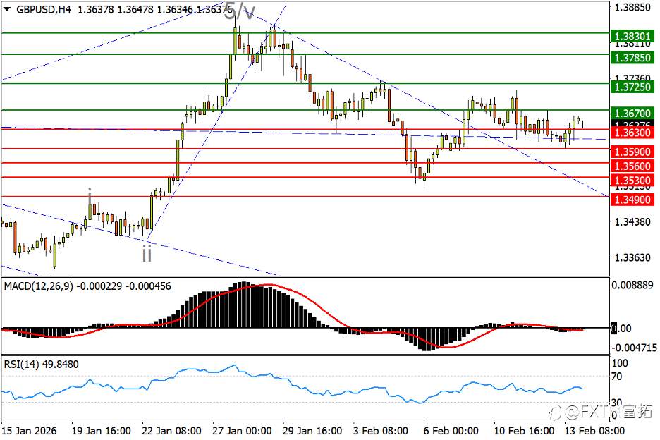 【FXTM富拓】黄金五千勾画三角，英股、汇强势“马”蹄疾？