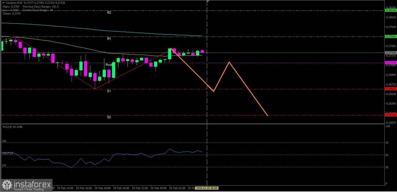 Cardano hari ini berpotensi melemah turun hingga ke level support terdekatnya