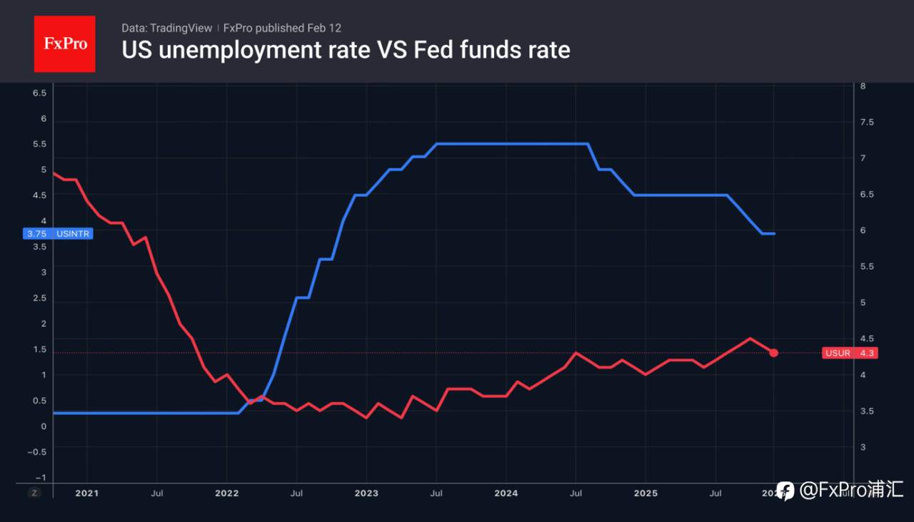 FxPro汇评:美联储还有观望的空间。