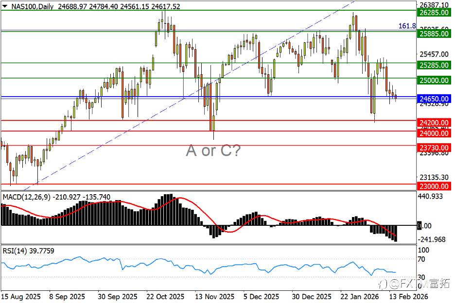 【FXTM富拓】GDP切断日元五连涨，澳美疑已走完3浪v