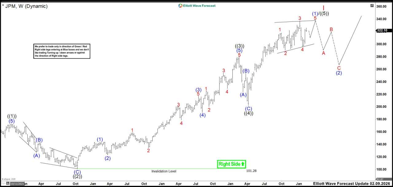 JPM may be ending its April cycle, signaling a correction