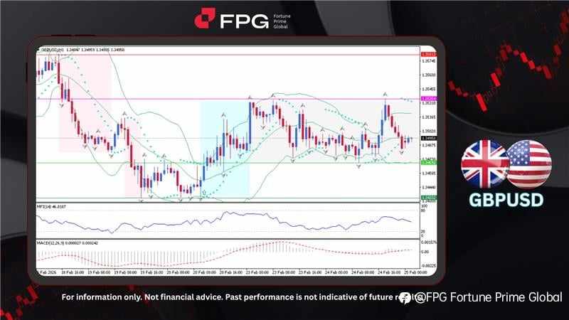 FPG GBPUSD Market Report February 25, 2026