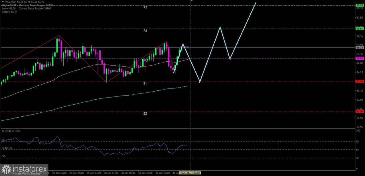 Minyak Mentah hari ini berpeluang untuk menguat menuju ke level Resistance terdekatnya