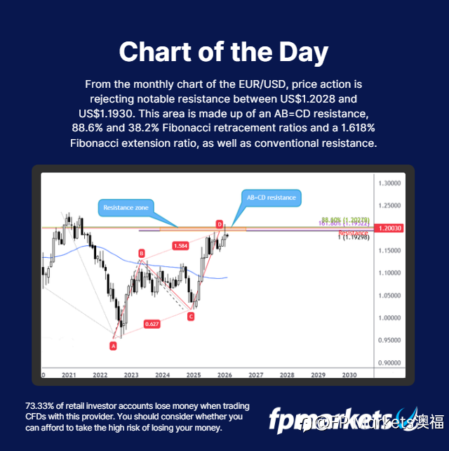 【FP Markets澳福】每日图表 EUR/USD