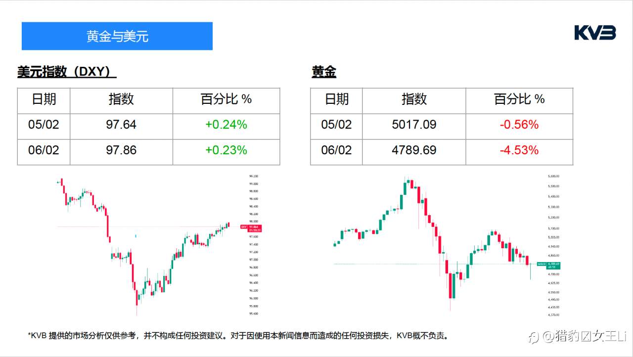 市场分析 2026年 2 月 8 日