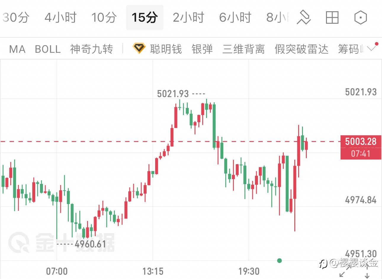 樱樱： 黄金在5000关口反复试探，午夜交易机会在哪里？