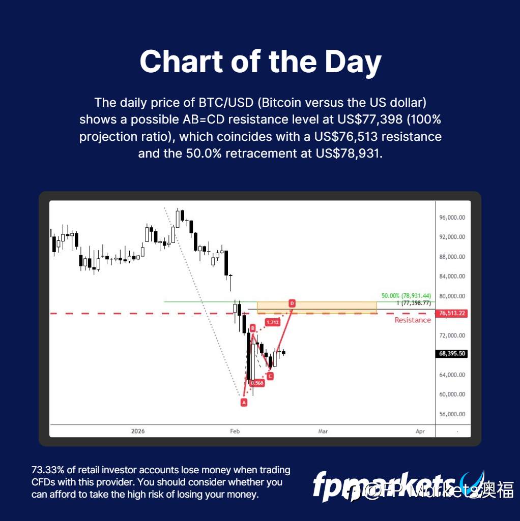 【FP Markets澳福】每日图表 BTC/USD