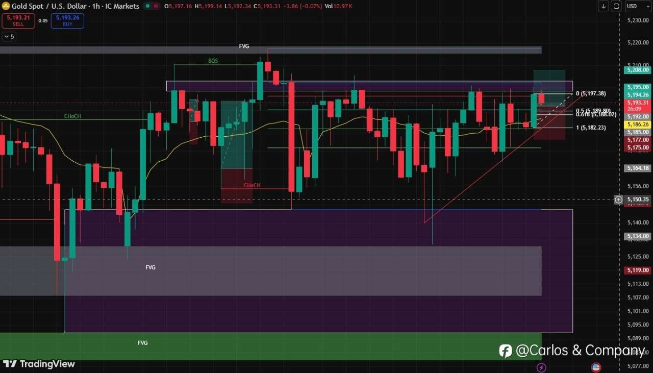 Gold Market Update – 1H Timeframe