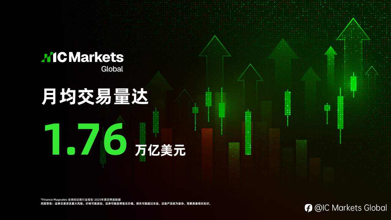 再创新高！IC Markets 2025 Q4 全球外汇交易量再创新高