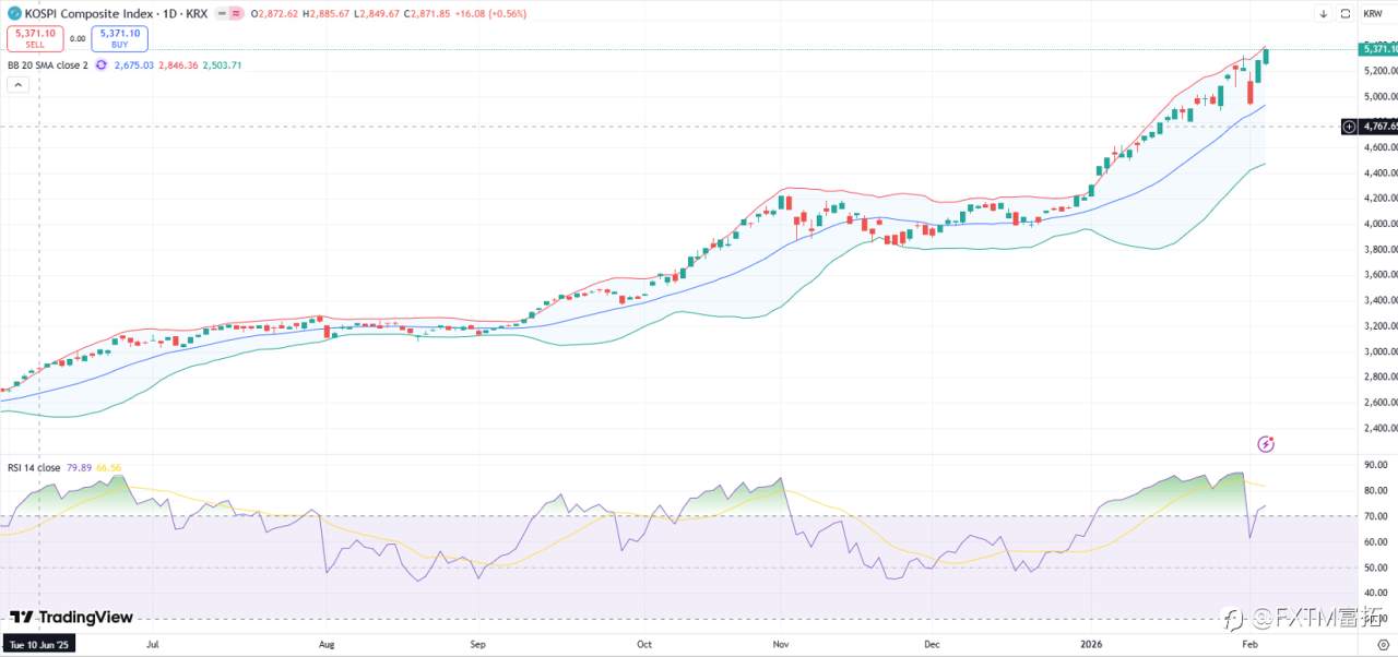 【FXTM富拓】黄金暴跌后的隐藏机会为何?