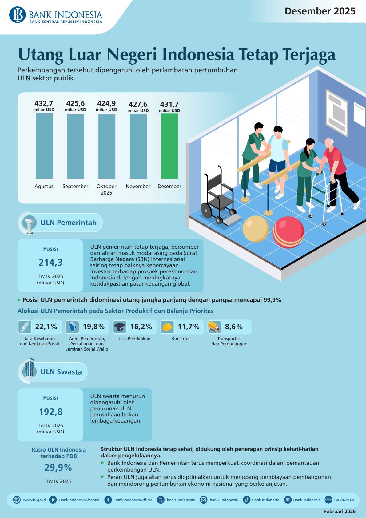 Utang Luar Negeri Indonesia Triwulan IV 2025 Tetap Terjaga