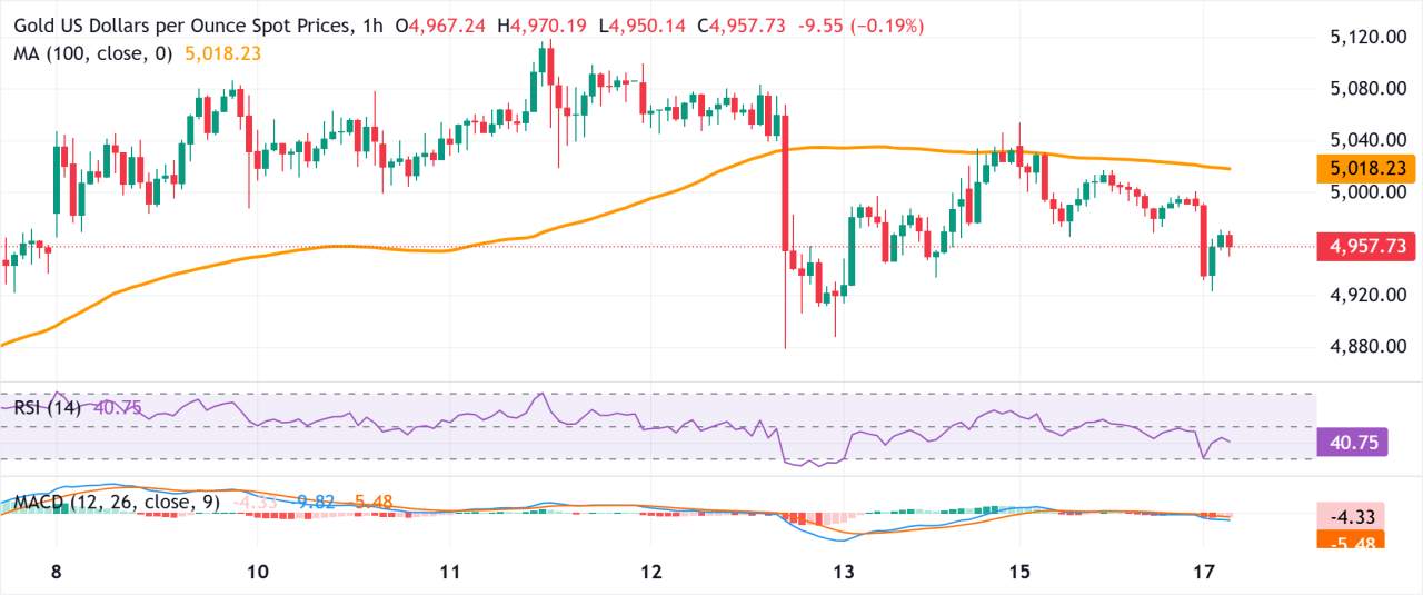 Emas Melemah saat Kenaikan USD dan Sentimen Risk-On Mendominasi Menjelang Risalah Rapat FOMC